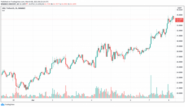 UNI вырос на 50% за неделю и стал первым токеном DeFi в ТОП-10 криптовалют