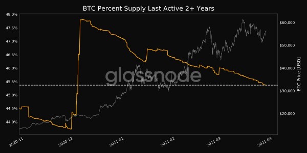 Держатели биткоина не продают свои BTC ожидая дальнейший рост