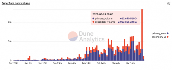 Дневной объем торгов криптоарт-платформы SuperRare достиг максимума