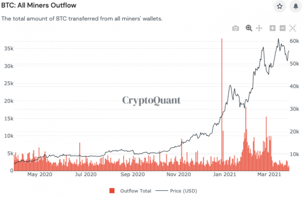 Держатели биткоина не продают свои BTC ожидая дальнейший рост