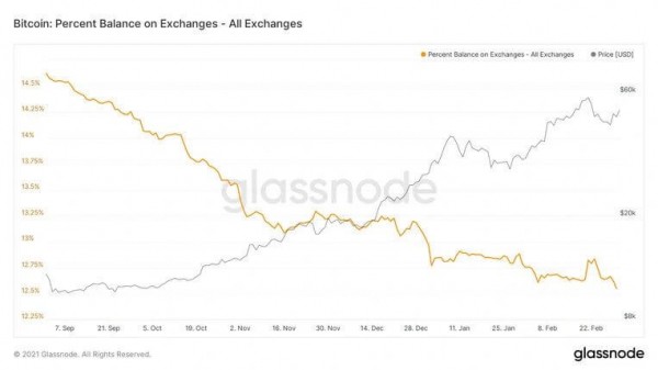 Инвесторы выводят BTC на кошельки для долгосрочного хранения