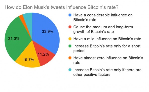 Какое влияние твиты Илона Маска оказывают на крипторынок?