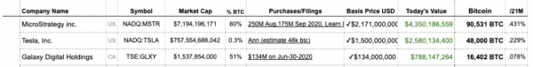 MicroStrategy купили биткоинов еще на $15 млн