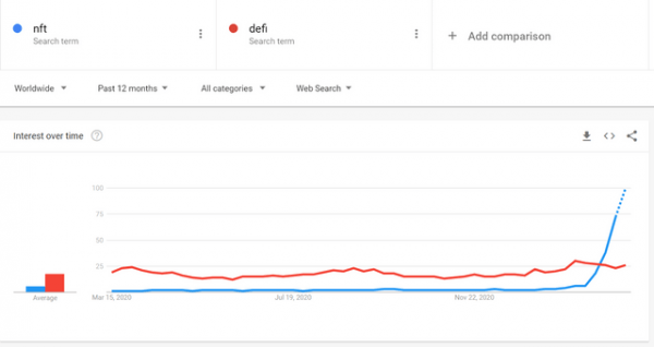 NFT обходят DeFi и ICO по популярности