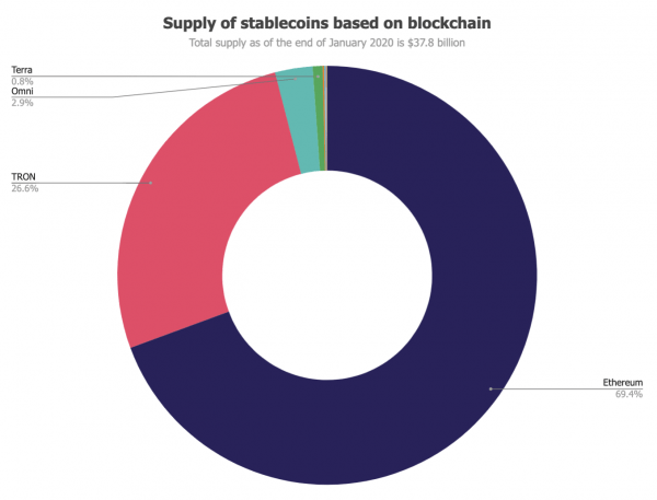 Около 70% стейблкоинов работают на Ethereum