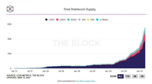 Около 70% стейблкоинов работают на Ethereum