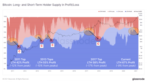 Что будет с ценой биткоина во втором квартале 2021 года?