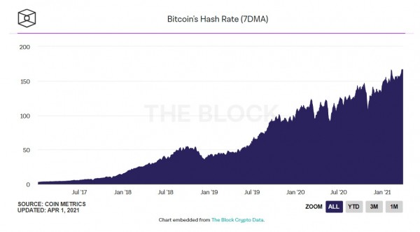 Сложность майнинга биткоина достигла 23.14 трлн