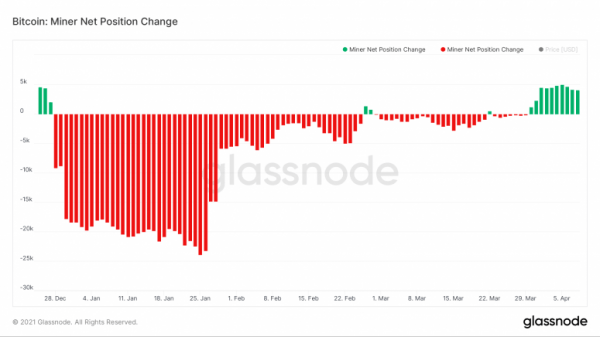 Майнеры перестают продавать добытые биткоины