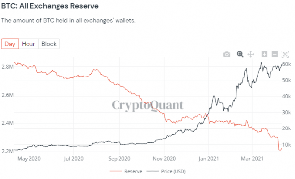 Почему цена биткоина может достичь $100 000 в течение 1-2 недель?