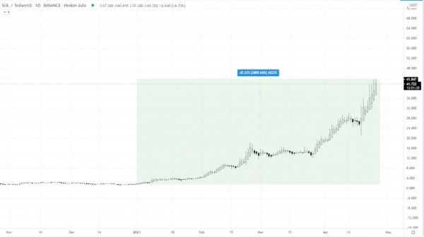 Solana устанавливает новый ATH