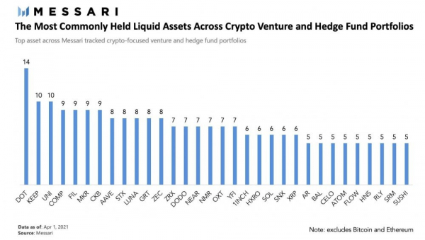 Messari: «Актив Polkadot DOT наиболее ликвиден у венчурного капитала и хедж-фондов»