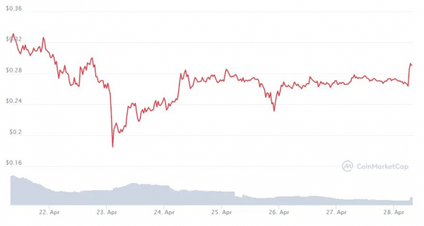 Binance добавляет торговую пару DOGE/RUB