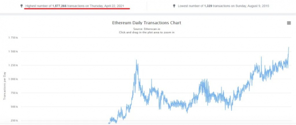 Binance Smart Chain обошла Ethereum на 600% по суточному объему транзакций