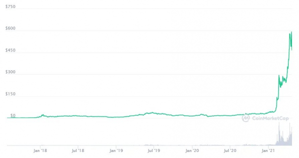 Binance Smart Chain обошла Ethereum на 600% по суточному объему транзакций