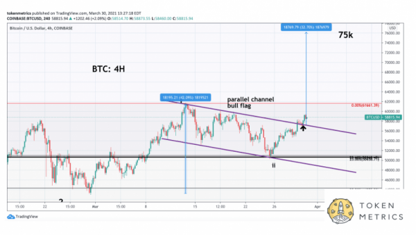 Биткоин готовится закрыть лучший первый квартал за 8 лет