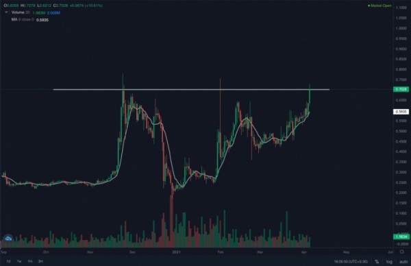 BNB, XRP, BitTorrent: Начало альтсезона?