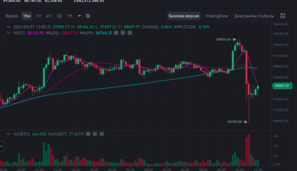 Цена биткоина резко упала на $3000