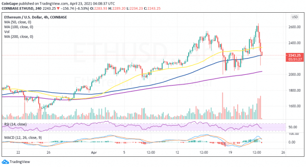 Цена Ethereum последовала за биткоином. Сильная поддержка находится на $1800