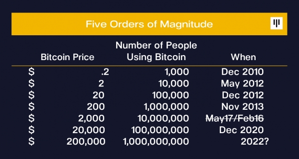 BTC достигнет $200 000 в 2022 году благодаря новым пользователям