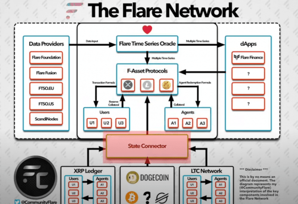 Flare Networks интегрирует Dogecoin 