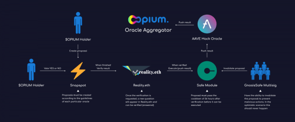 Opium запускает Optimistic Oracles для приложений DeFi