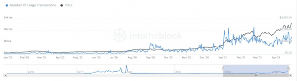 Корреляция Ethereum с биткоином упала до двухлетнего минимума Корреляция Ethereum с биткоином упала до двухлетнего минимума