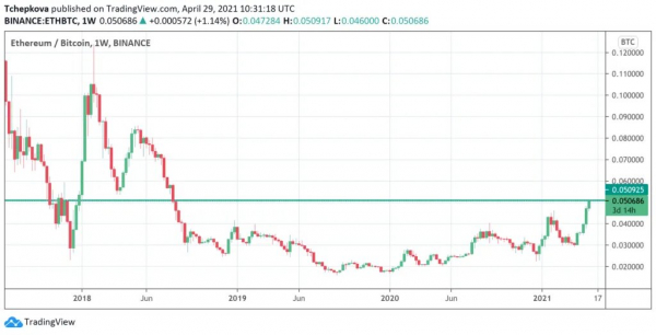 Корреляция Ethereum с биткоином упала до двухлетнего минимума Корреляция Ethereum с биткоином упала до двухлетнего минимума