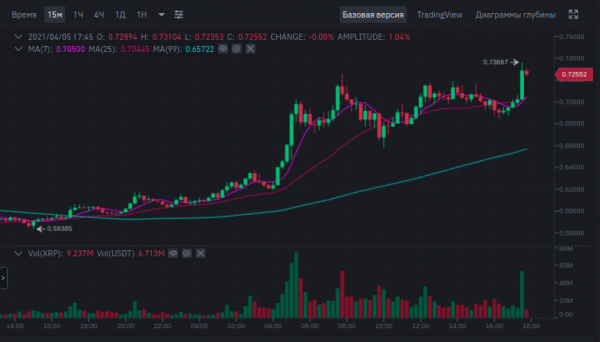 Курс токена XRP поднялся выше $0,70