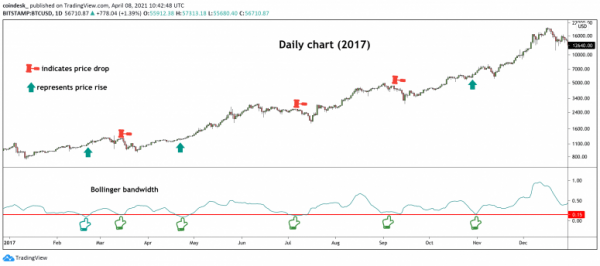 Линии Боллинджера указывают на скорое резкое движение цены биткоина
