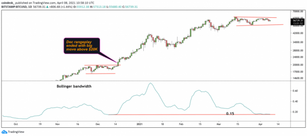 Линии Боллинджера указывают на скорое резкое движение цены биткоина