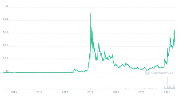 Stellar готовится к обновлению протокола 17