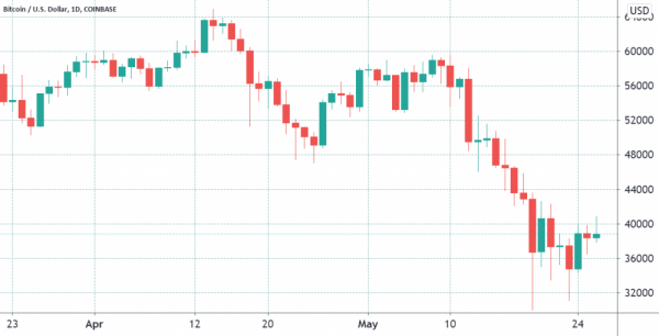 В общей сложности 53 400 биткоин-опционов истекают в пятницу, 28 мая