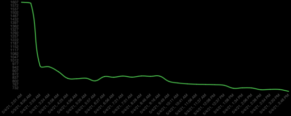 Стоимость Chia (XCH) упала почти на 60% после начала торгов