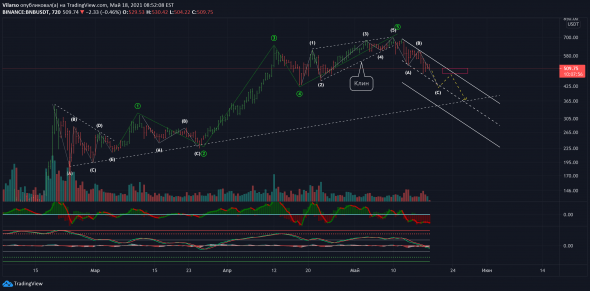 BNB подешевел на 20% за неделю. Что делать с Binance Coin