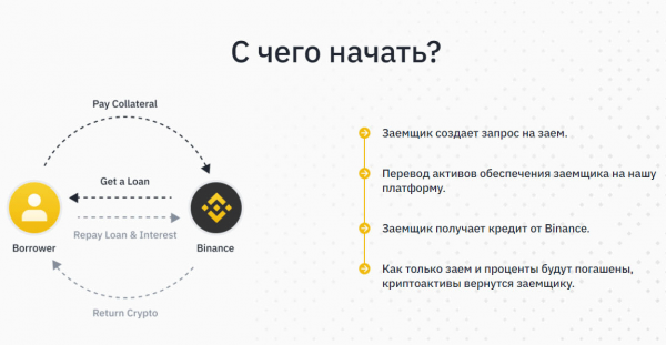 Как получить криптозайм на Binance Loans под залог криптовалюты?