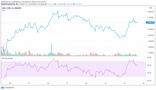 Cardano (ADA) снова вырывается вперед несмотря на кризис в крипто-сфере