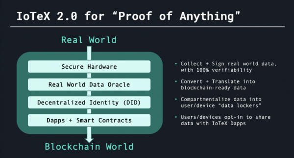 IoTeX предвидит будущее NFT и делает ставку на PoP