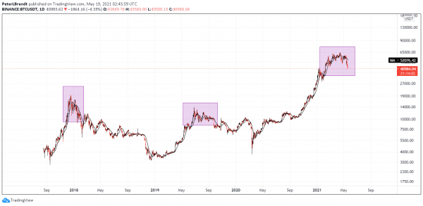 Курс биткоина упал до $39 000, снижение от пика достигло 40%