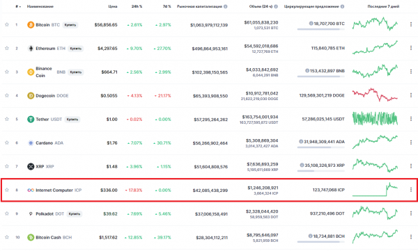 Криптовалюта Internet Computer (ICP) добавлена на крупнейшие биржи