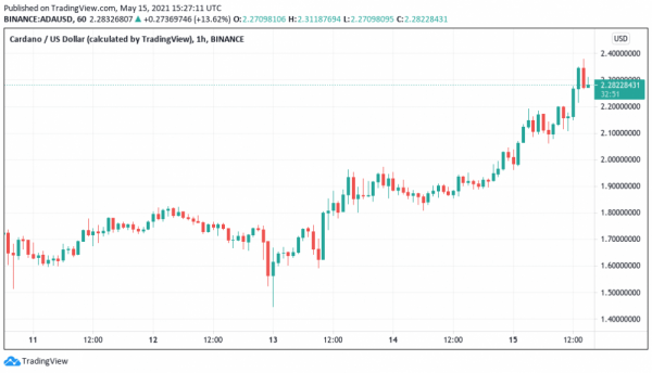 Cardano (ADA) прорывает сопротивление в 2 доллара США