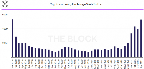 Апрельский трафик криптобирж приблизился к рекордным значениям