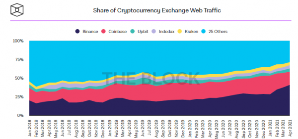Апрельский трафик криптобирж приблизился к рекордным значениям