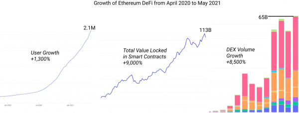 Обзор сектора децентрализованных финансов (DeFi)