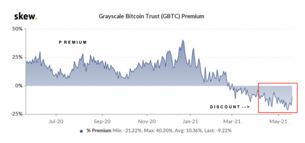 Показатель рынка "скидка Grayscale" идет к улучшению