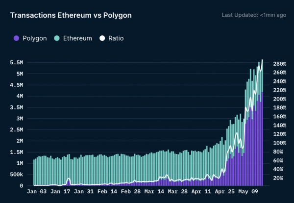 Данные Polygon Blockchain теперь доступны в Google BigQuery