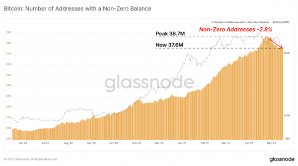 Glassnode: коррекция биткоина не означает начало медвежьего цикла | (₿) ILNews