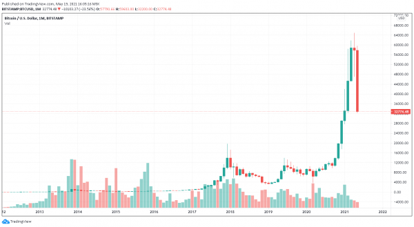 Цена биткоина рухнула до $32 200