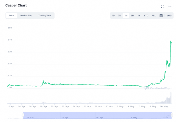 Цена токена Casper Network прибавила за месяц больше 100 000%