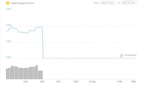 DeFi-протокол Bogged Finance потерял $3,6 млн за 45 секунд